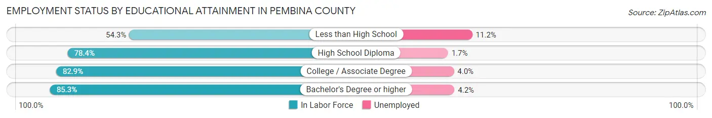 Employment Status by Educational Attainment in Pembina County