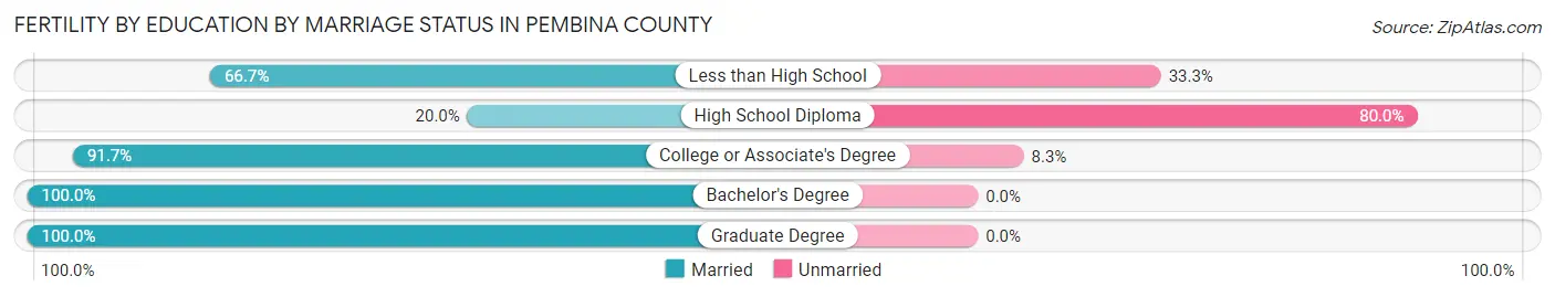 Female Fertility by Education by Marriage Status in Pembina County