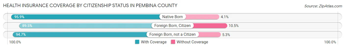 Health Insurance Coverage by Citizenship Status in Pembina County