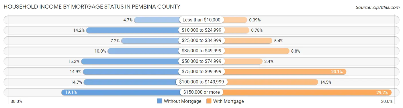 Household Income by Mortgage Status in Pembina County