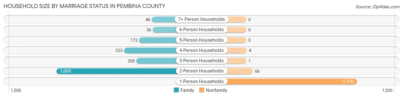 Household Size by Marriage Status in Pembina County