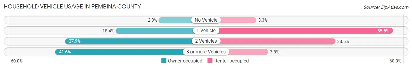 Household Vehicle Usage in Pembina County