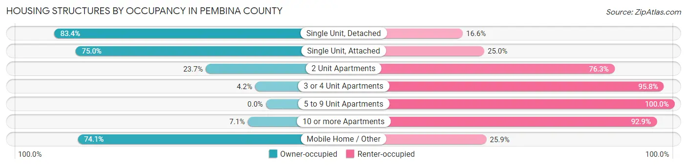 Housing Structures by Occupancy in Pembina County