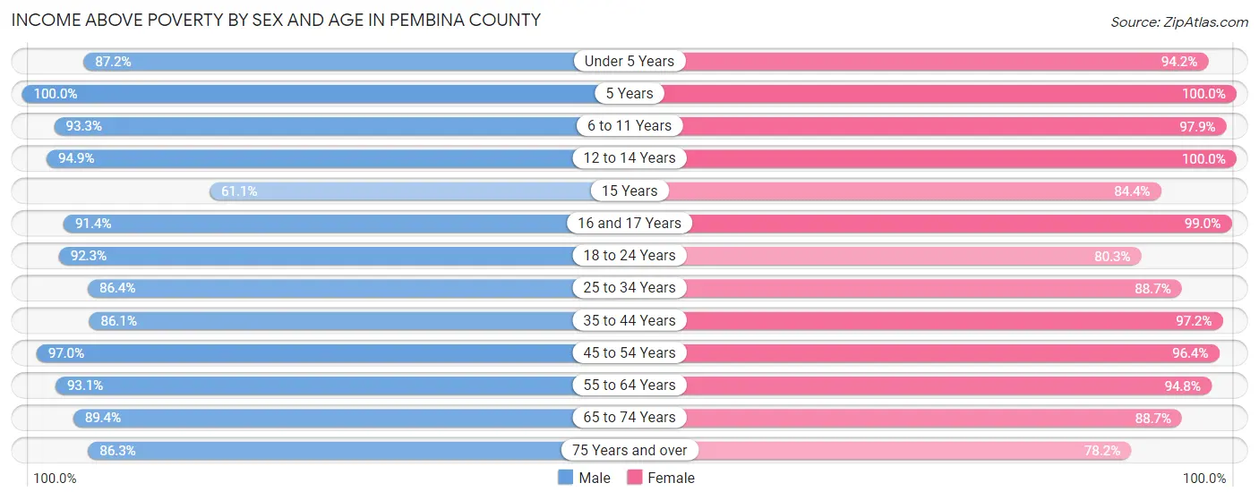 Income Above Poverty by Sex and Age in Pembina County