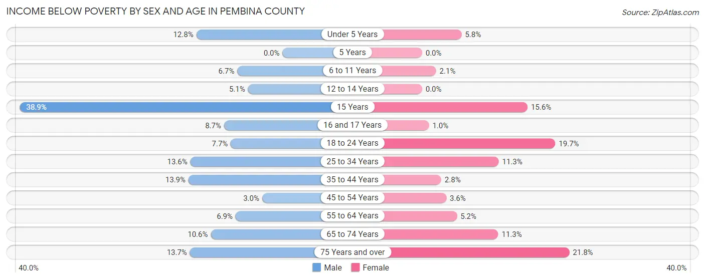 Income Below Poverty by Sex and Age in Pembina County