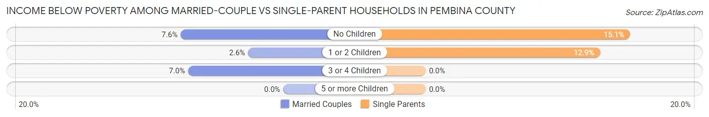 Income Below Poverty Among Married-Couple vs Single-Parent Households in Pembina County