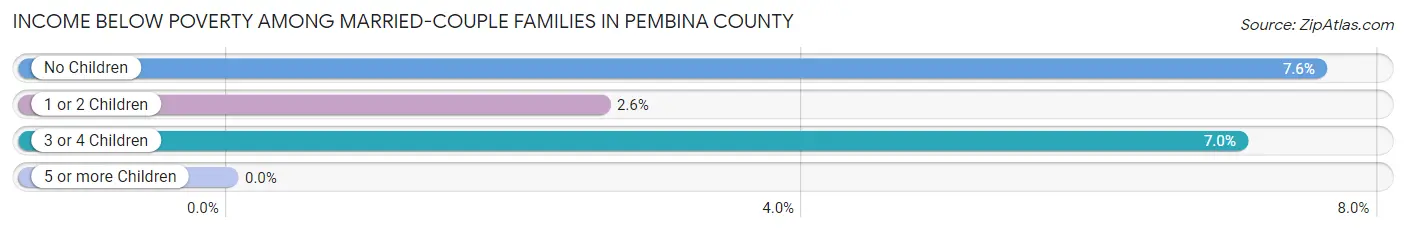 Income Below Poverty Among Married-Couple Families in Pembina County