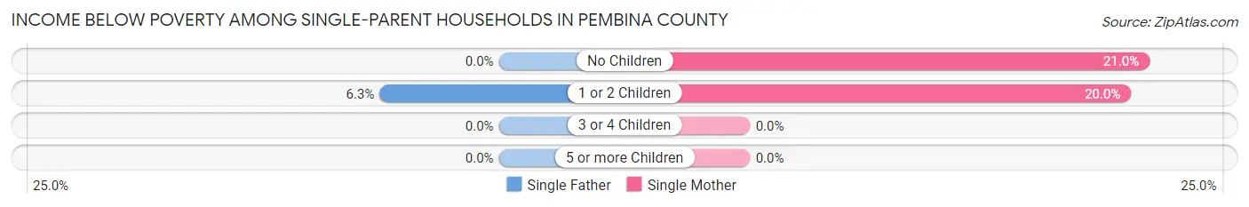 Income Below Poverty Among Single-Parent Households in Pembina County
