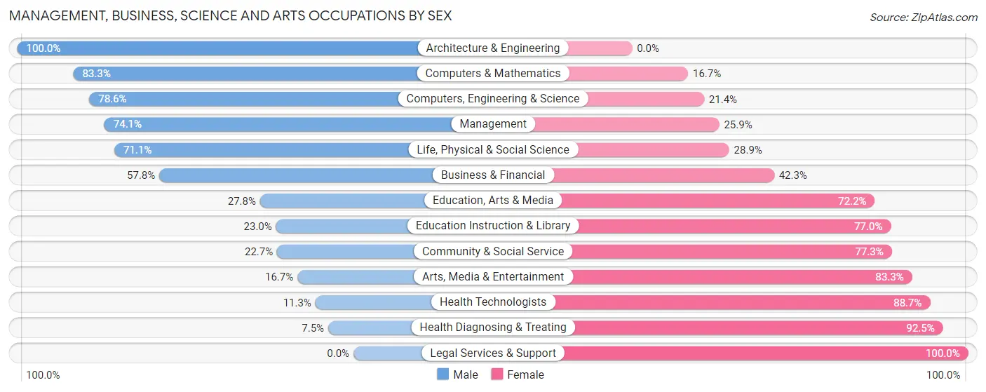 Management, Business, Science and Arts Occupations by Sex in Pembina County