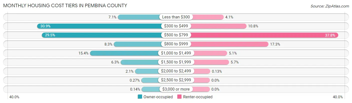 Monthly Housing Cost Tiers in Pembina County