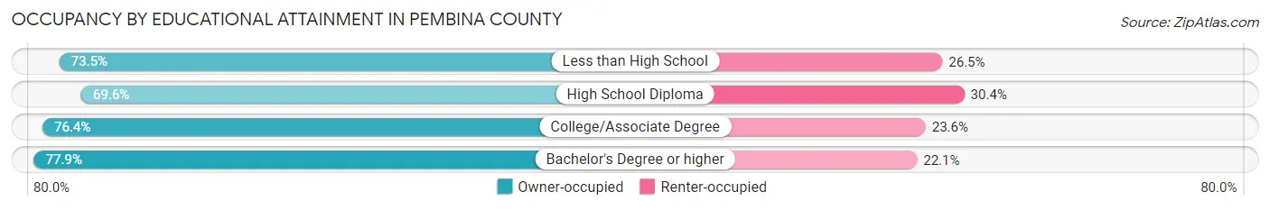 Occupancy by Educational Attainment in Pembina County