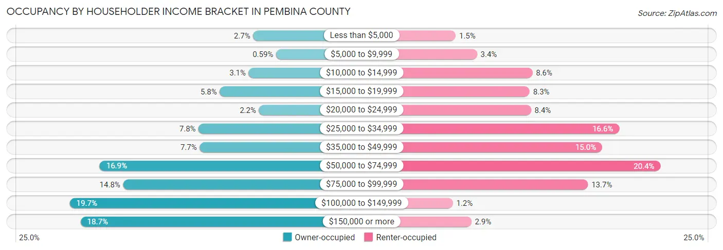 Occupancy by Householder Income Bracket in Pembina County