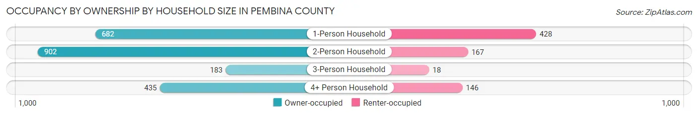 Occupancy by Ownership by Household Size in Pembina County