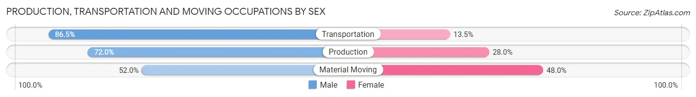 Production, Transportation and Moving Occupations by Sex in Pembina County