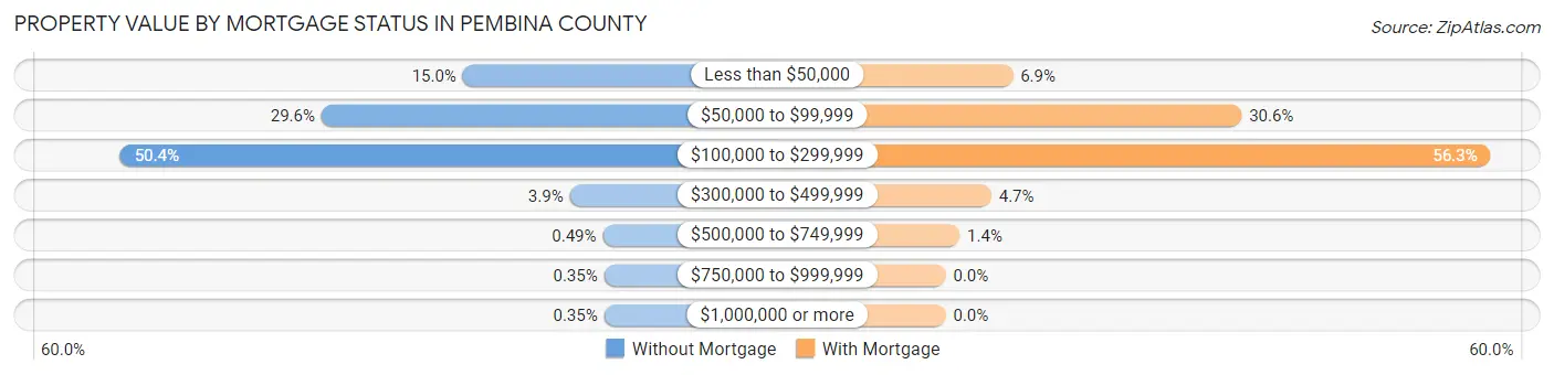 Property Value by Mortgage Status in Pembina County