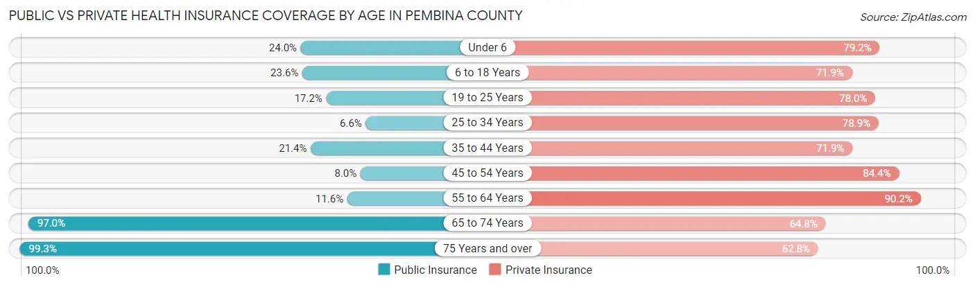 Public vs Private Health Insurance Coverage by Age in Pembina County