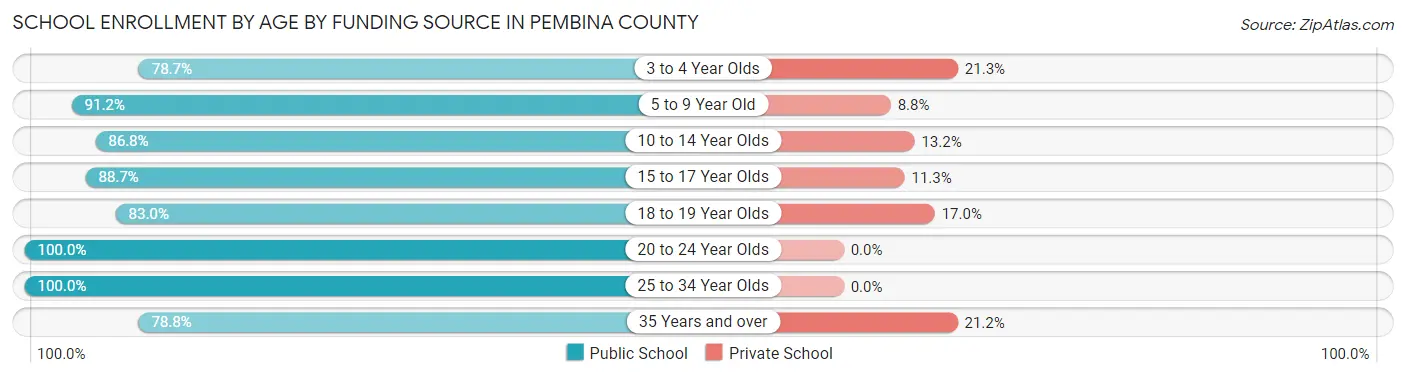 School Enrollment by Age by Funding Source in Pembina County