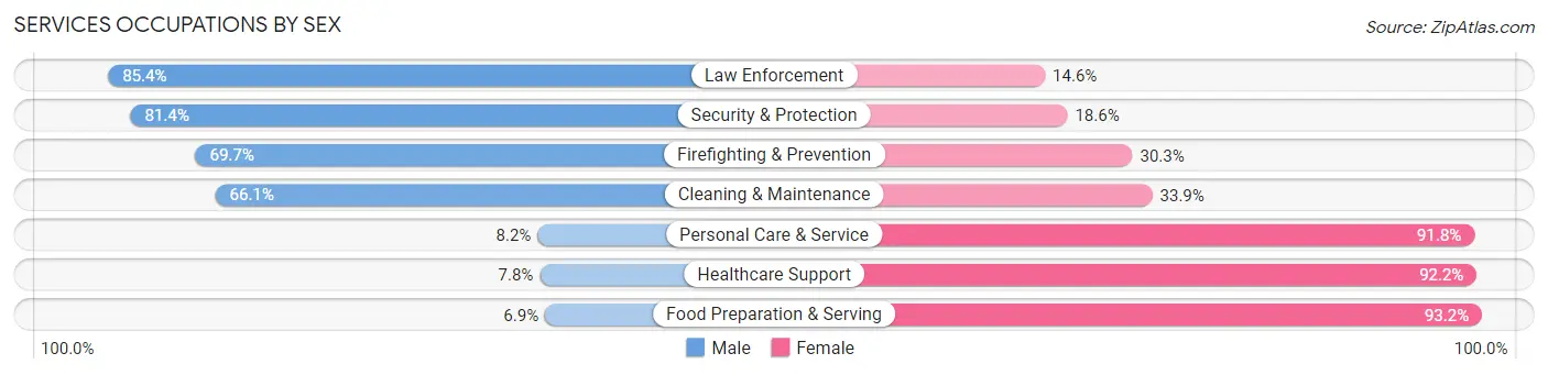 Services Occupations by Sex in Pembina County