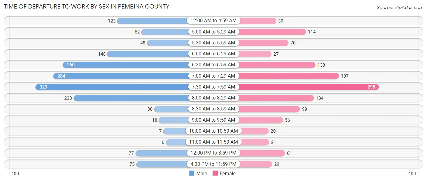 Time of Departure to Work by Sex in Pembina County