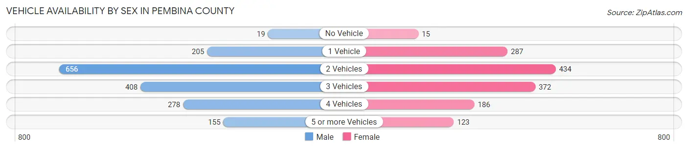 Vehicle Availability by Sex in Pembina County