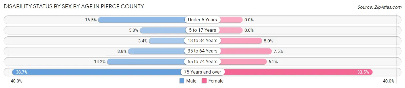 Disability Status by Sex by Age in Pierce County