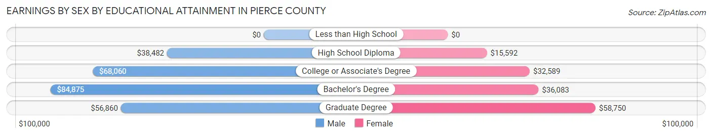 Earnings by Sex by Educational Attainment in Pierce County