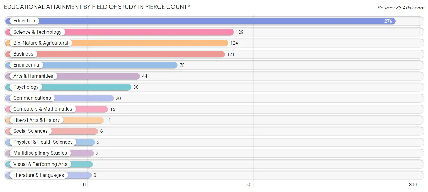 Educational Attainment by Field of Study in Pierce County