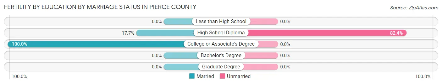 Female Fertility by Education by Marriage Status in Pierce County
