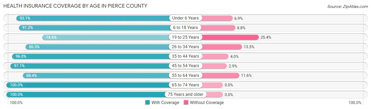 Health Insurance Coverage by Age in Pierce County