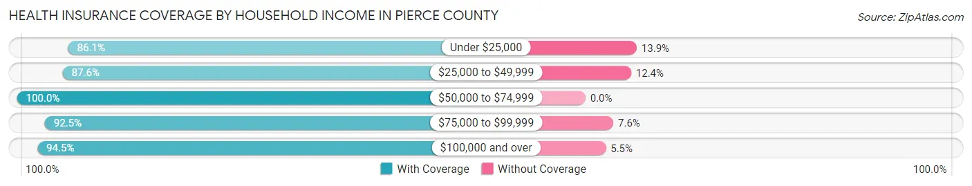 Health Insurance Coverage by Household Income in Pierce County