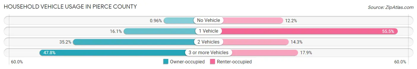 Household Vehicle Usage in Pierce County