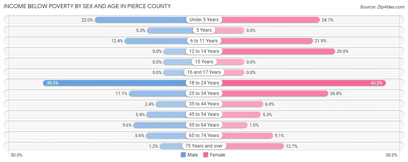 Income Below Poverty by Sex and Age in Pierce County