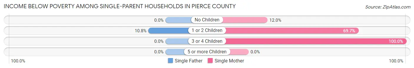 Income Below Poverty Among Single-Parent Households in Pierce County