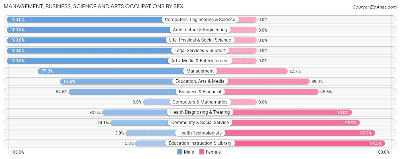 Management, Business, Science and Arts Occupations by Sex in Pierce County
