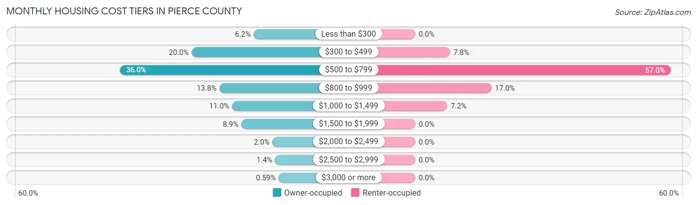 Monthly Housing Cost Tiers in Pierce County