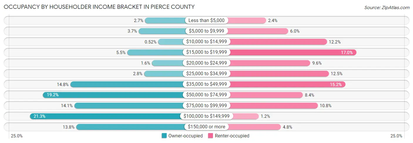 Occupancy by Householder Income Bracket in Pierce County