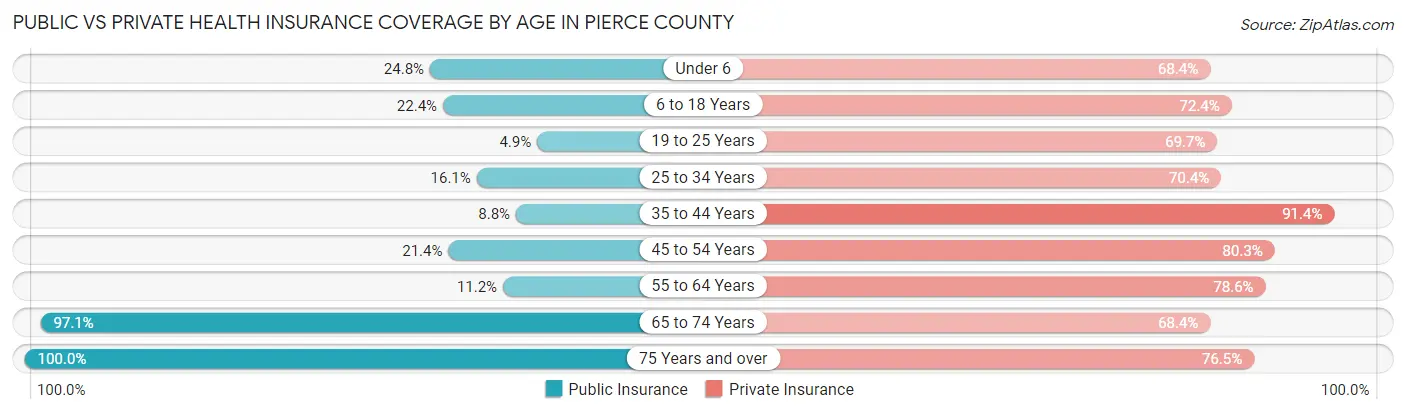 Public vs Private Health Insurance Coverage by Age in Pierce County