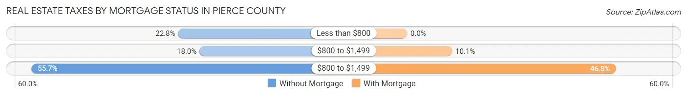 Real Estate Taxes by Mortgage Status in Pierce County