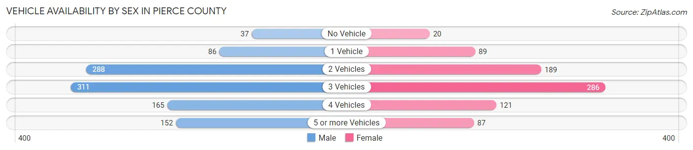 Vehicle Availability by Sex in Pierce County