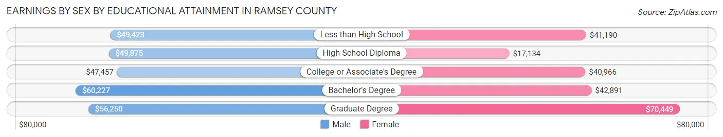 Earnings by Sex by Educational Attainment in Ramsey County