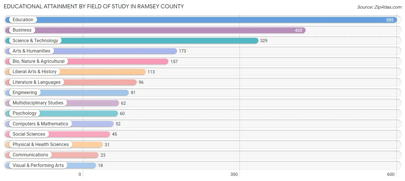 Educational Attainment by Field of Study in Ramsey County