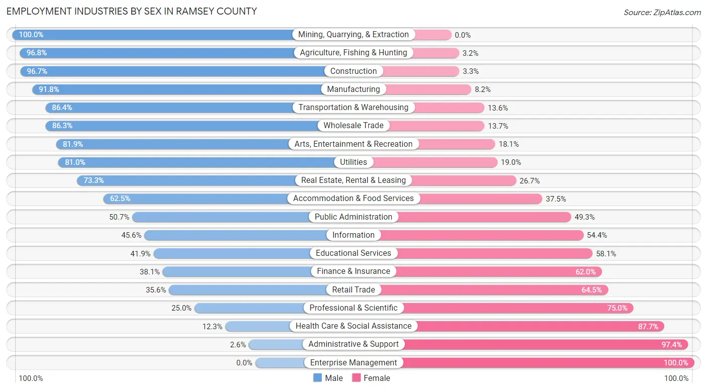 Employment Industries by Sex in Ramsey County