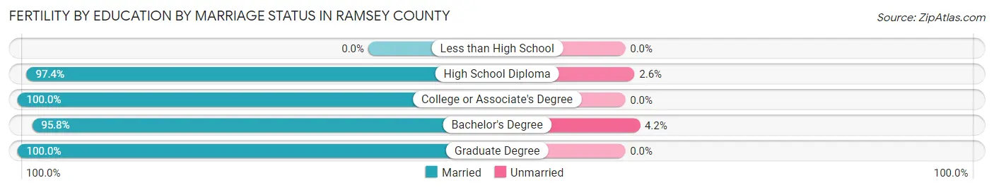 Female Fertility by Education by Marriage Status in Ramsey County
