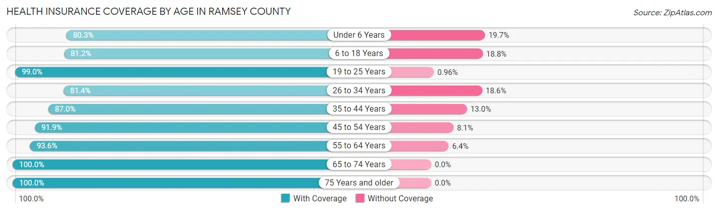 Health Insurance Coverage by Age in Ramsey County