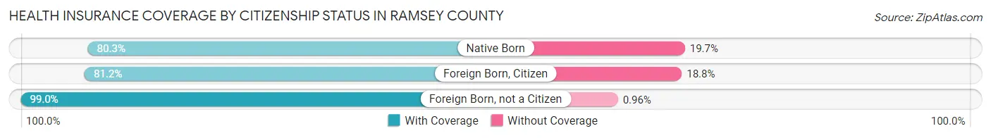 Health Insurance Coverage by Citizenship Status in Ramsey County