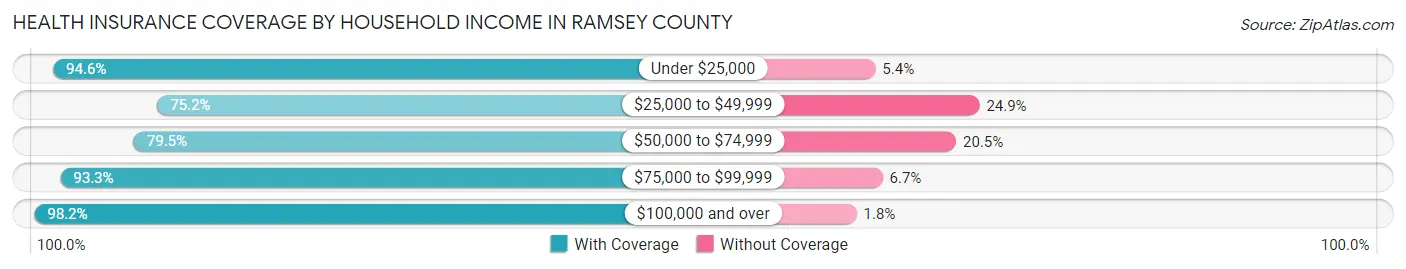 Health Insurance Coverage by Household Income in Ramsey County