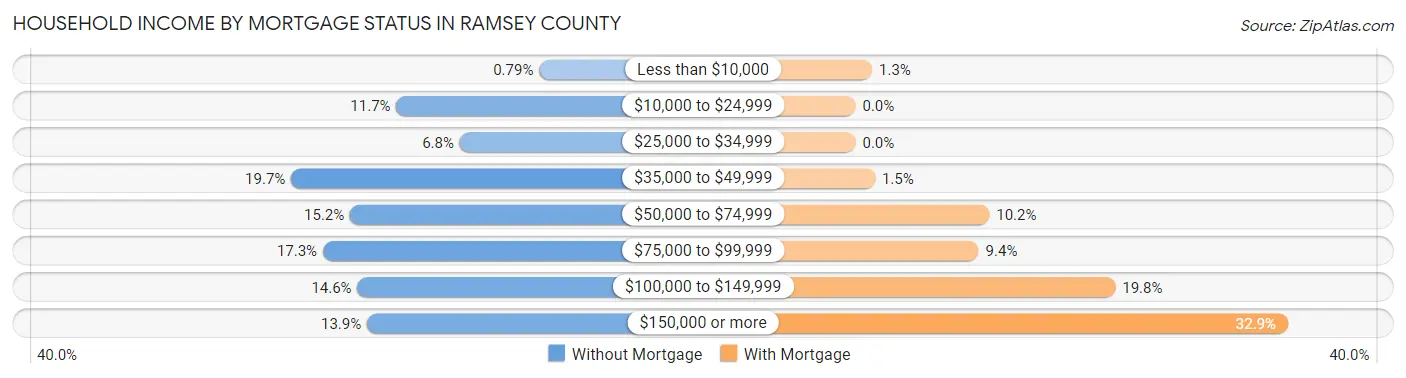 Household Income by Mortgage Status in Ramsey County