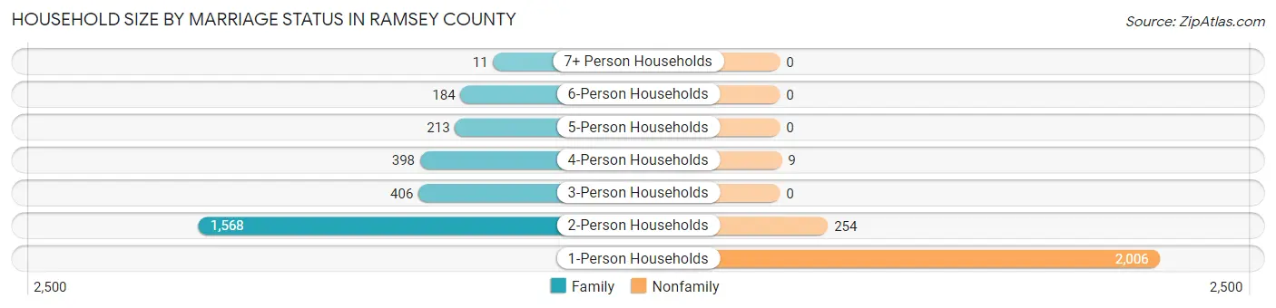 Household Size by Marriage Status in Ramsey County