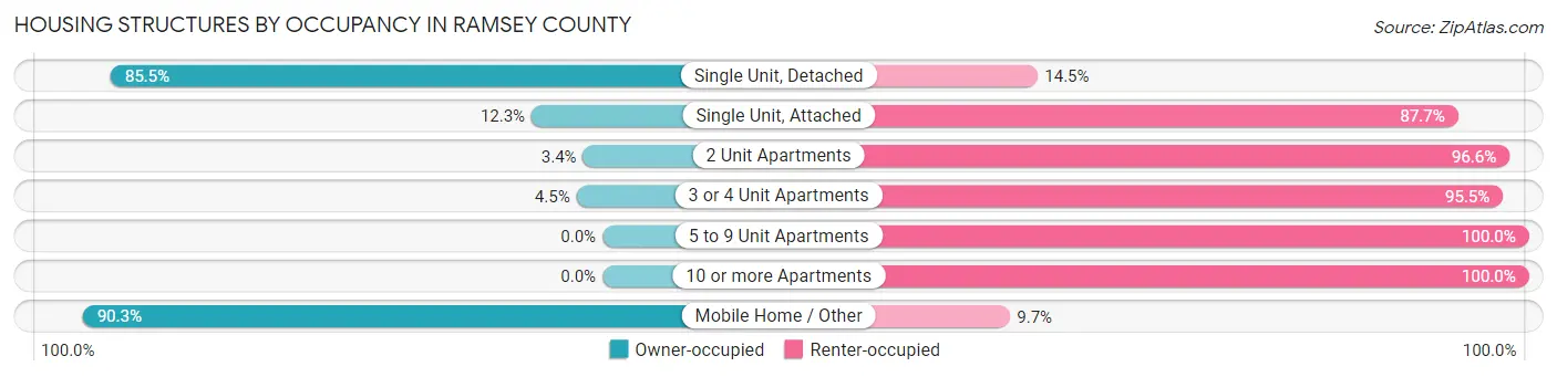 Housing Structures by Occupancy in Ramsey County