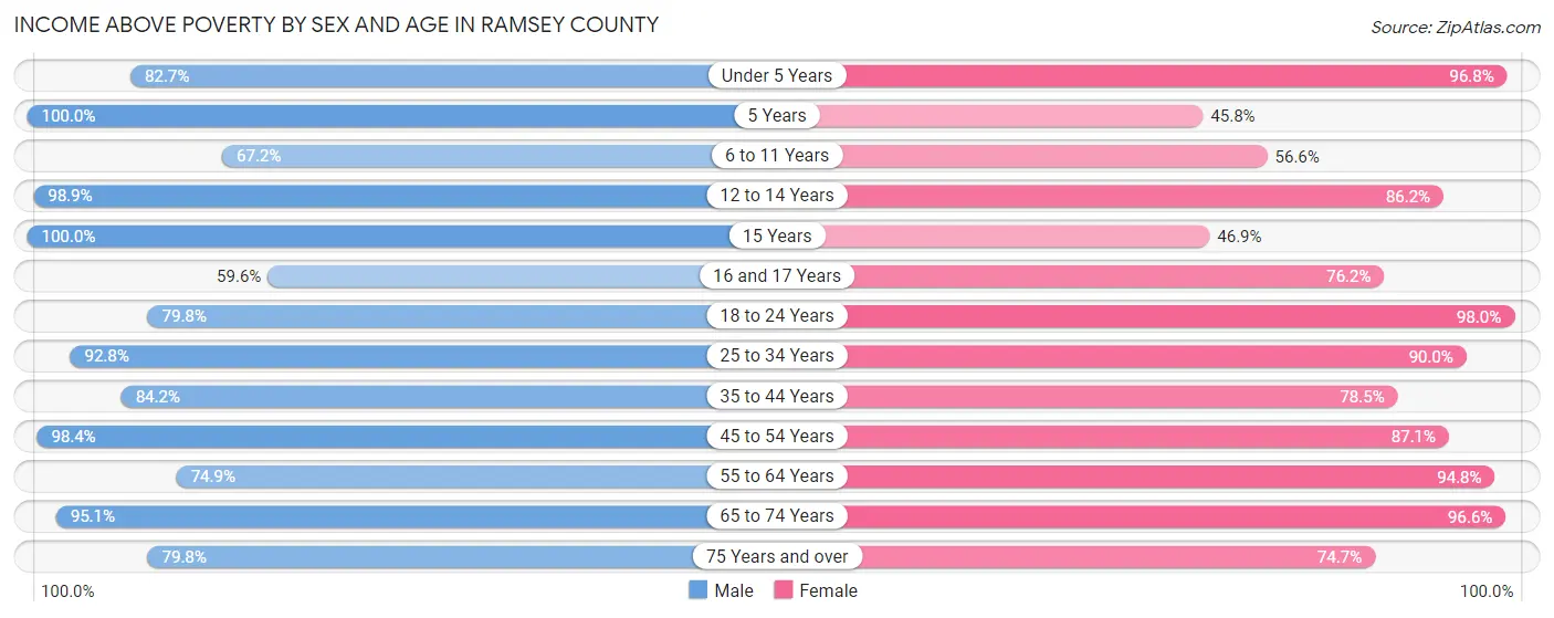 Income Above Poverty by Sex and Age in Ramsey County